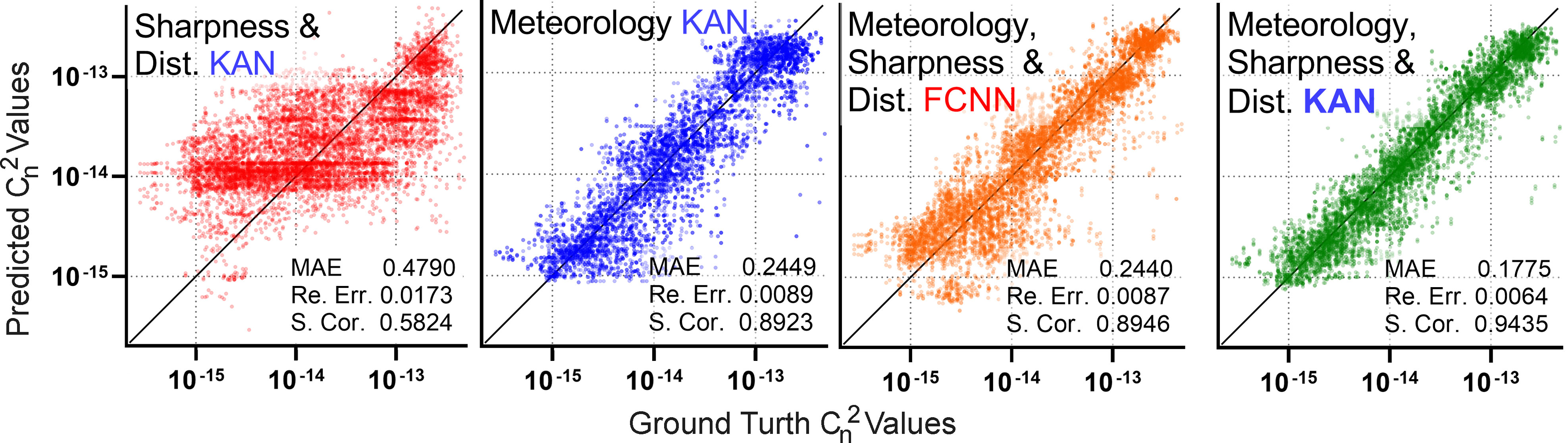 Scatter of predicted vs. ground truth